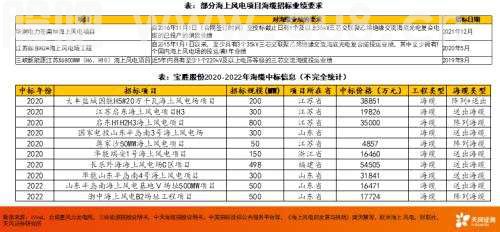 天风·风电研究 | 电新：抗通缩是底层逻辑，看好海风的大型化、海风出海和国产替代三条线