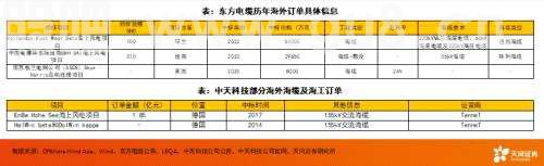 天风·风电研究 | 电新：抗通缩是底层逻辑，看好海风的大型化、海风出海和国产替代三条线