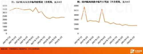 天风·风电研究 | 电新：抗通缩是底层逻辑，看好海风的大型化、海风出海和国产替代三条线
