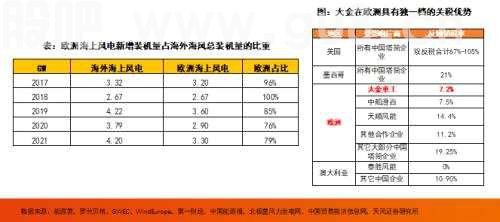 天风·风电研究 | 电新：抗通缩是底层逻辑，看好海风的大型化、海风出海和国产替代三条线