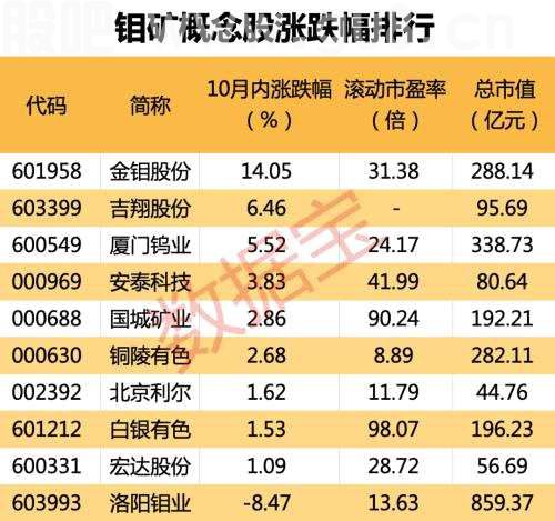 这种小金属走势犀利！价格创14年新高，单日涨价近10%，未来三年无新增产能，概念龙头业绩大增（附股）