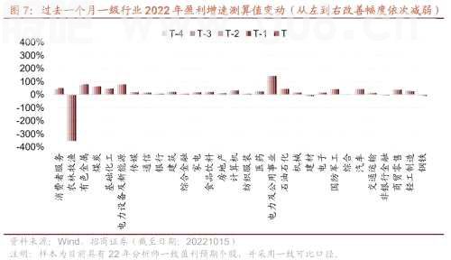 【招商策略】三季报持续披露，关注业绩高增及超预期领域——2022年A股三季报业绩预告点评（1015）
