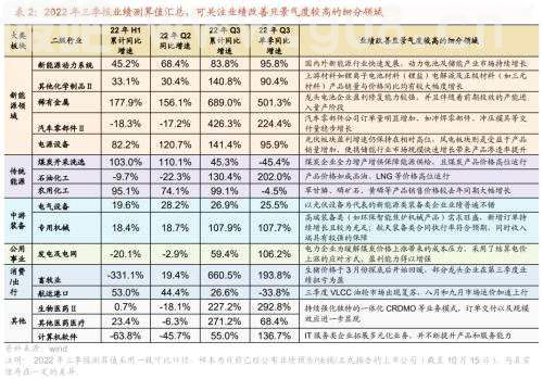 【招商策略】三季报持续披露，关注业绩高增及超预期领域——2022年A股三季报业绩预告点评（1015）