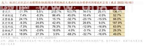 【招商策略】三季报持续披露，关注业绩高增及超预期领域——2022年A股三季报业绩预告点评（1015）