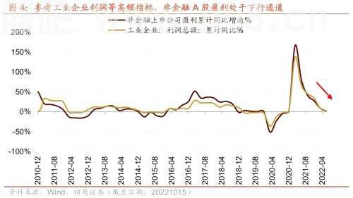 【招商策略】三季报持续披露，关注业绩高增及超预期领域——2022年A股三季报业绩预告点评（1015）