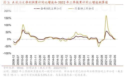 【招商策略】三季报持续披露，关注业绩高增及超预期领域——2022年A股三季报业绩预告点评（1015）