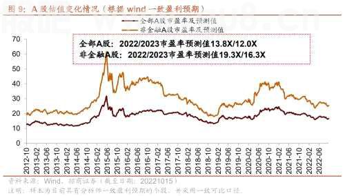 【招商策略】三季报持续披露，关注业绩高增及超预期领域——2022年A股三季报业绩预告点评（1015）