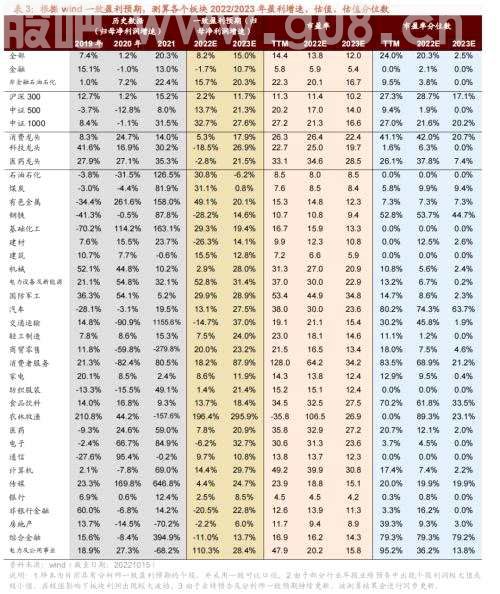 【招商策略】三季报持续披露，关注业绩高增及超预期领域——2022年A股三季报业绩预告点评（1015）