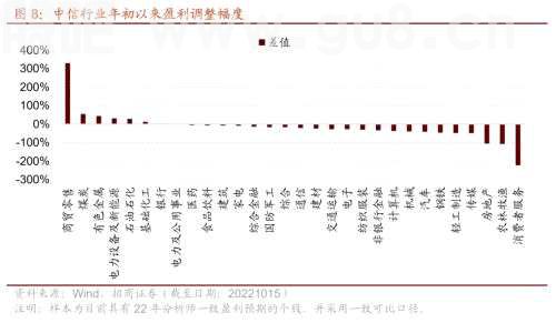【招商策略】三季报持续披露，关注业绩高增及超预期领域——2022年A股三季报业绩预告点评（1015）