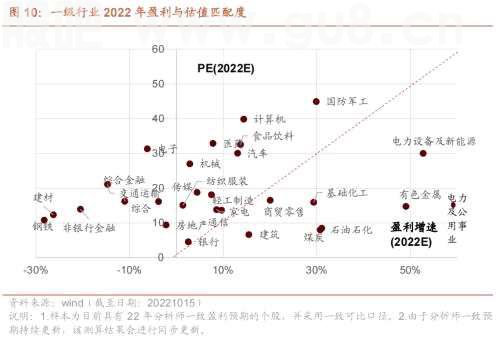 【招商策略】三季报持续披露，关注业绩高增及超预期领域——2022年A股三季报业绩预告点评（1015）