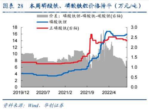9月磷酸铁锂电池装车量同比翻倍！龙头三季报大增超6倍，受益上市公司有这些