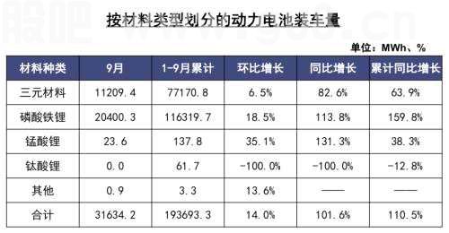 9月磷酸铁锂电池装车量同比翻倍！龙头三季报大增超6倍，受益上市公司有这些