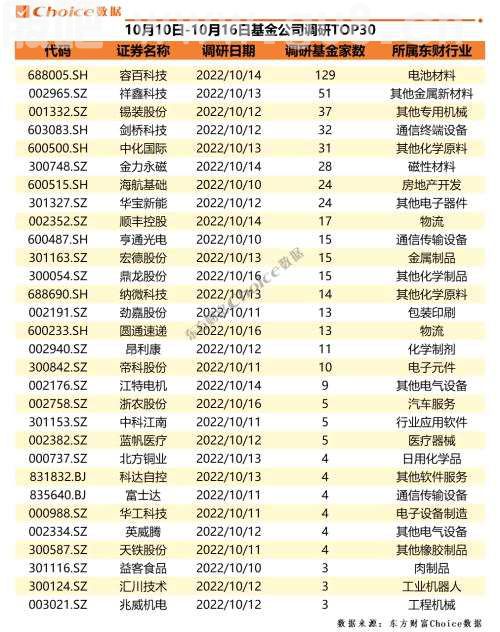 超百家基金调研容百科技 多只白酒股获券商力荐 | 机构调研