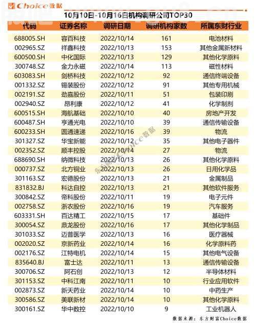 超百家基金调研容百科技 多只白酒股获券商力荐 | 机构调研