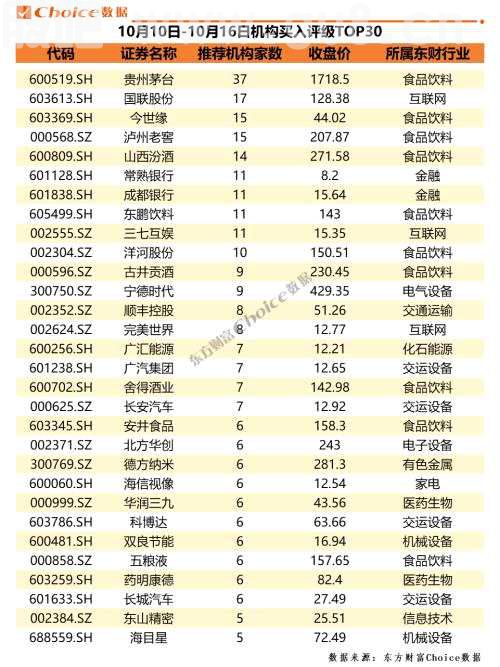 超百家基金调研容百科技 多只白酒股获券商力荐 | 机构调研
