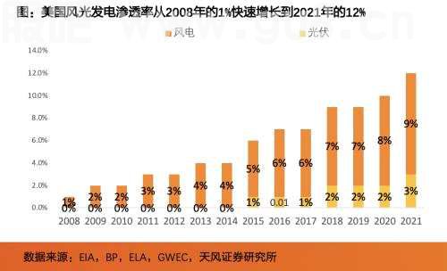 天风·储能 | 电新：IRA政策重磅出台，美国储能投资机会在哪里？