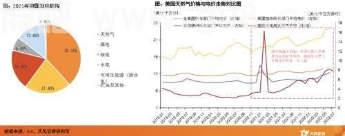 天风·储能 | 电新：IRA政策重磅出台，美国储能投资机会在哪里？