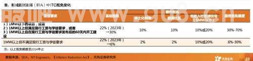 天风·储能 | 电新：IRA政策重磅出台，美国储能投资机会在哪里？
