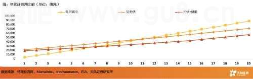 天风·储能 | 电新：IRA政策重磅出台，美国储能投资机会在哪里？