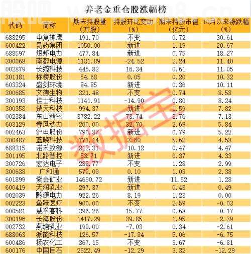 养老金持股动向曝光，巨资抄底矿业巨头，押中储能大牛股，重仓股普遍跑赢大市（附名单）
