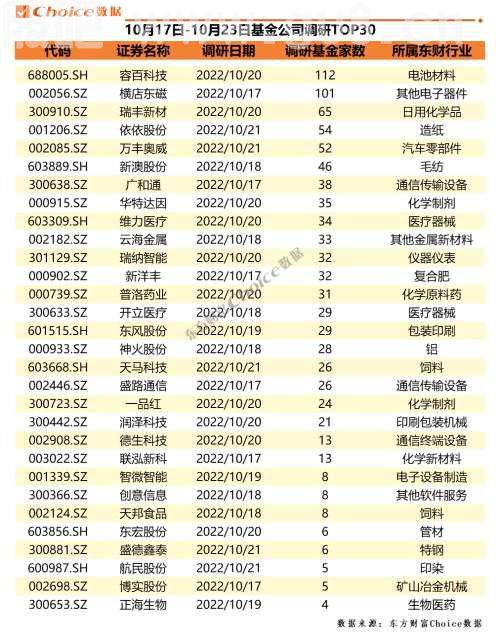 机构密集调研化工、有色 容百科技连续两周荣登“调研冠军” | 机构调研