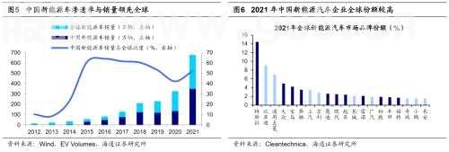【海通策略】新旧能源车产业链对比看新机遇（荀玉根、吴信坤、杨锦）
