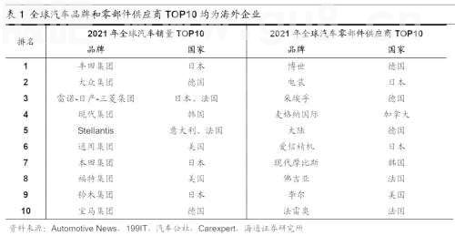 【海通策略】新旧能源车产业链对比看新机遇（荀玉根、吴信坤、杨锦）
