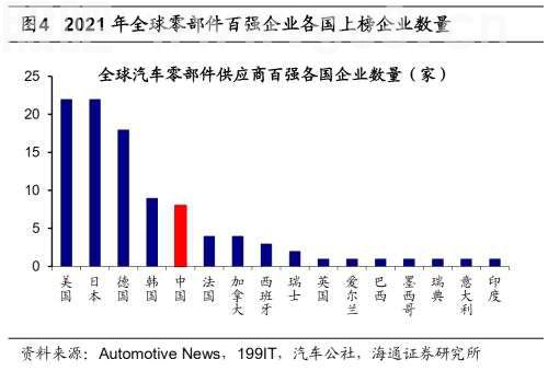 【海通策略】新旧能源车产业链对比看新机遇（荀玉根、吴信坤、杨锦）