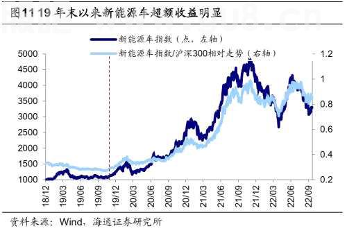 【海通策略】新旧能源车产业链对比看新机遇（荀玉根、吴信坤、杨锦）