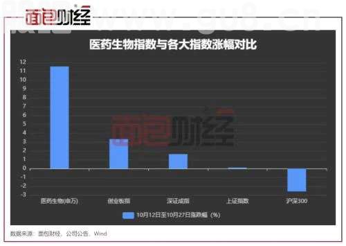 ？医药股强势反弹背后：集采重塑行业规则 政策或边际转暖