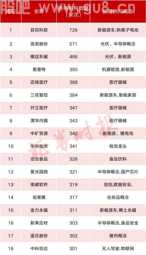 踏破门槛，超700家次机构调研这家公司！