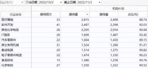 踏破门槛，超700家次机构调研这家公司！
