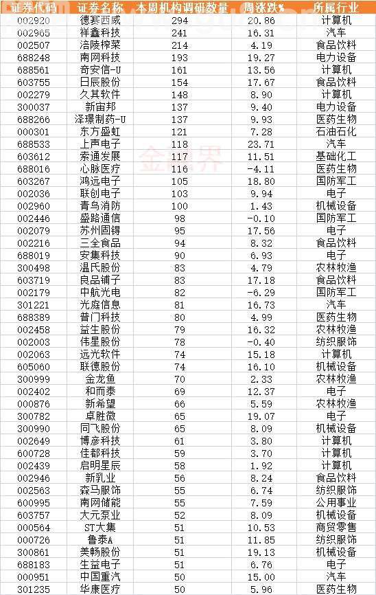 本周机构调研267家上市公司，扎堆医药生物、计算机等行业，德赛西威最受欢迎