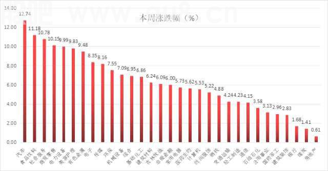 本周31个申万一级行业本周全线上涨，疫后修复板块爆发，但需要注意一点