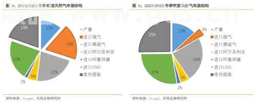 天风·能源的危与机 | 能源：欧洲天然气下一小时现货价跌至负值？危机远未结束
