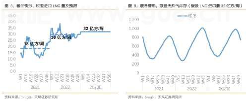 天风·能源的危与机 | 能源：欧洲天然气下一小时现货价跌至负值？危机远未结束