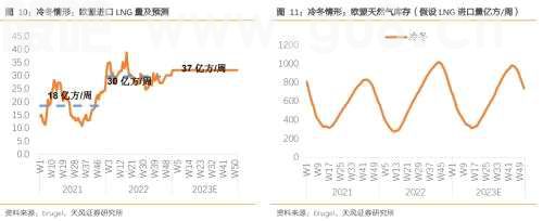 天风·能源的危与机 | 能源：欧洲天然气下一小时现货价跌至负值？危机远未结束