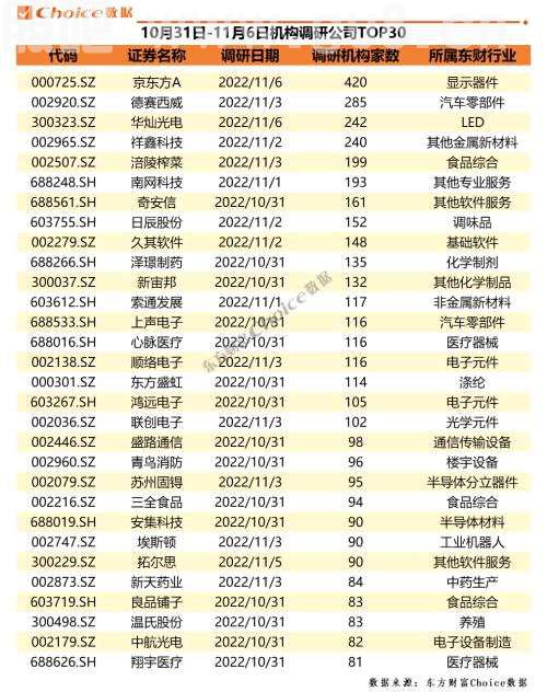 超400家机构组团调研面板龙头 | 机构调研