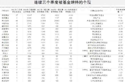 【机构】基金连续三个季度增持40股