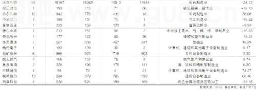 【机构】基金连续三个季度增持40股