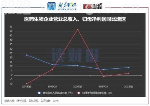 【读财报】医药生物三季报：业绩增速放缓 研发支出高增长