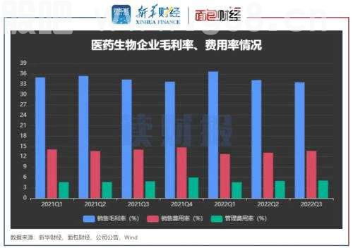 【读财报】医药生物三季报：业绩增速放缓 研发支出高增长