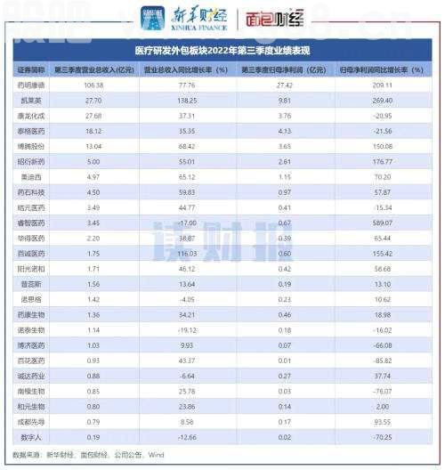 【读财报】医药生物三季报：业绩增速放缓 研发支出高增长
