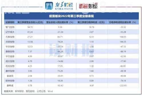 【读财报】医药生物三季报：业绩增速放缓 研发支出高增长