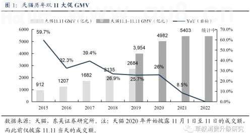 【东吴商社】双 11：GMV 未得官方披露，关注国货美妆超额增速