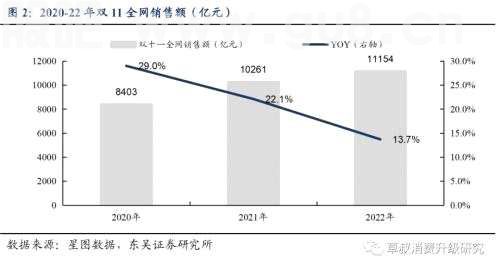 【东吴商社】双 11：GMV 未得官方披露，关注国货美妆超额增速