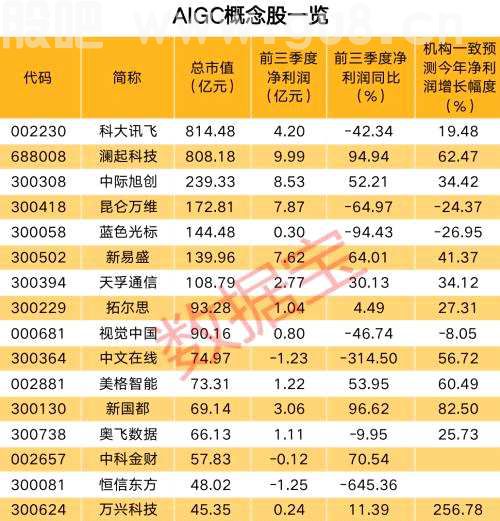 这个细分领域取得突破性进展，概念股仅6只！Web3.0时代的生产力工具是它，迭代速度呈指数级爆发，这