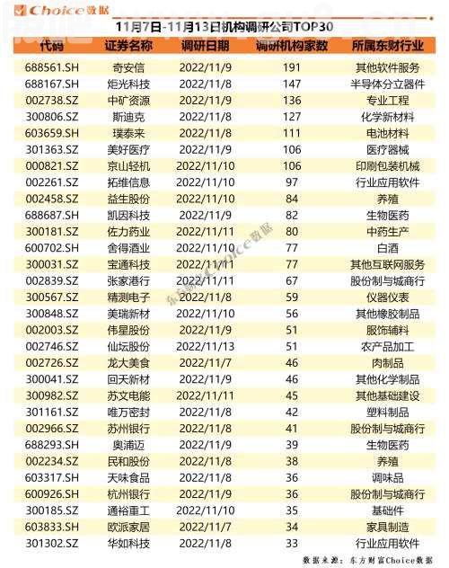 7家公司获百家机构组团调研 | 机构调研
