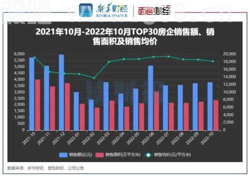 【读财报】TOP30上市房企10月销售额环比增2.37%