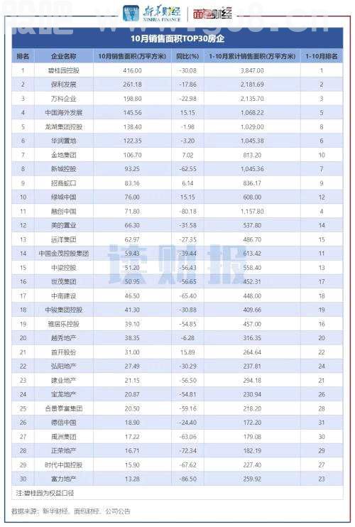 【读财报】TOP30上市房企10月销售额环比增2.37%